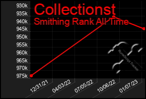 Total Graph of Collectionst