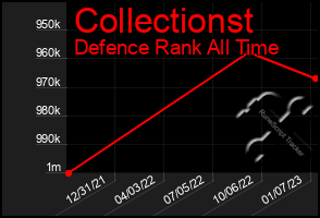 Total Graph of Collectionst