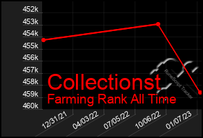 Total Graph of Collectionst