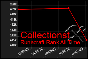 Total Graph of Collectionst