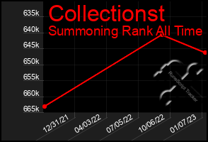 Total Graph of Collectionst