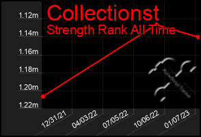 Total Graph of Collectionst