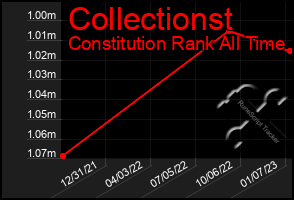 Total Graph of Collectionst