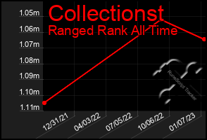 Total Graph of Collectionst