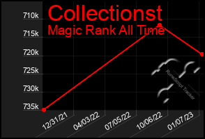 Total Graph of Collectionst