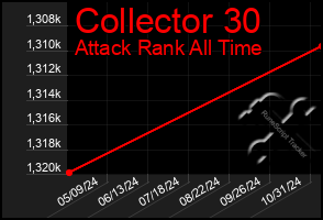 Total Graph of Collector 30