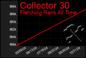 Total Graph of Collector 30