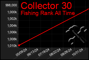 Total Graph of Collector 30