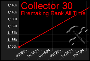 Total Graph of Collector 30