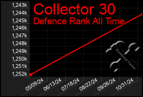 Total Graph of Collector 30