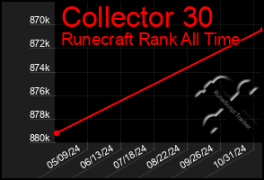 Total Graph of Collector 30