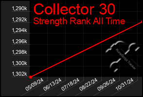 Total Graph of Collector 30