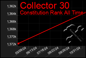 Total Graph of Collector 30