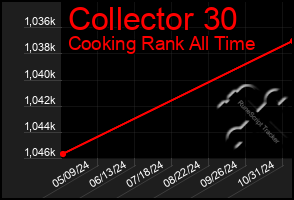 Total Graph of Collector 30