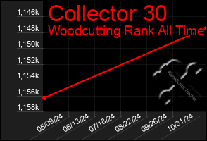 Total Graph of Collector 30