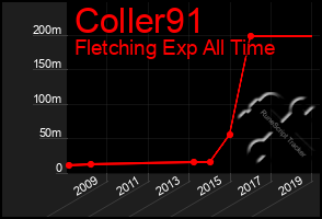 Total Graph of Coller91