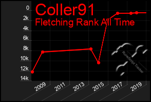 Total Graph of Coller91