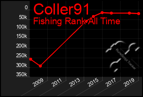 Total Graph of Coller91