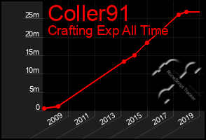 Total Graph of Coller91