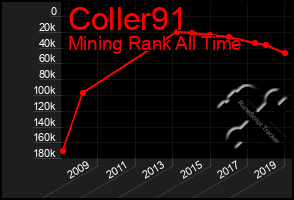 Total Graph of Coller91