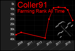 Total Graph of Coller91