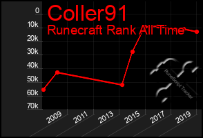 Total Graph of Coller91