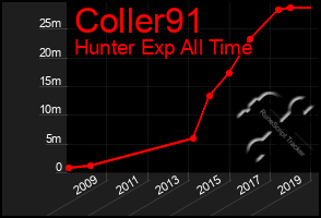 Total Graph of Coller91