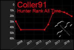 Total Graph of Coller91