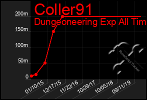 Total Graph of Coller91