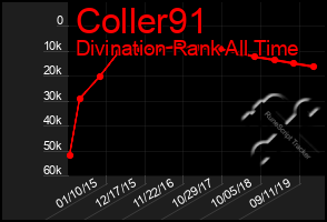 Total Graph of Coller91