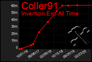 Total Graph of Coller91