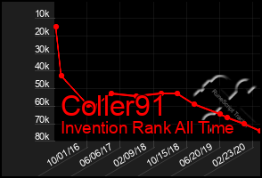 Total Graph of Coller91