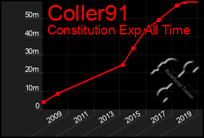 Total Graph of Coller91