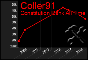 Total Graph of Coller91