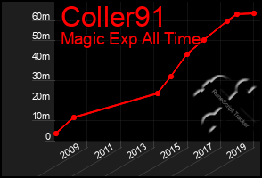 Total Graph of Coller91