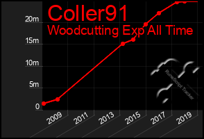 Total Graph of Coller91