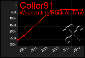 Total Graph of Coller91