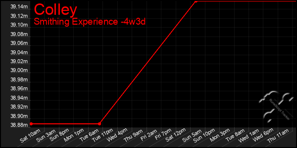 Last 31 Days Graph of Colley