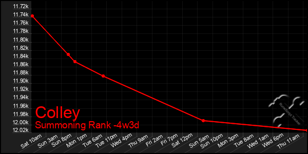 Last 31 Days Graph of Colley