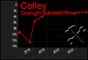 Total Graph of Colley