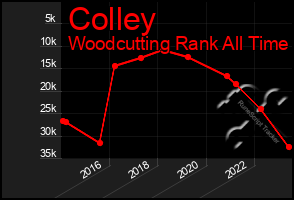 Total Graph of Colley