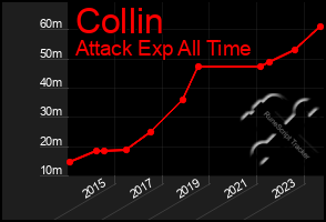 Total Graph of Collin