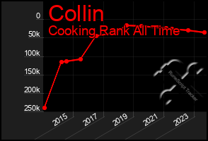 Total Graph of Collin