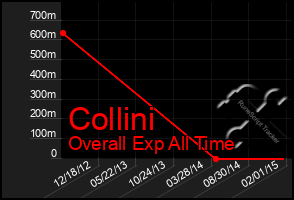 Total Graph of Collini