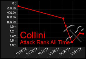 Total Graph of Collini