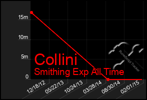 Total Graph of Collini