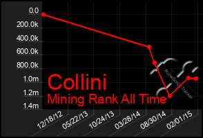 Total Graph of Collini