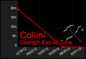 Total Graph of Collini