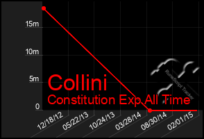 Total Graph of Collini