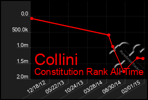 Total Graph of Collini